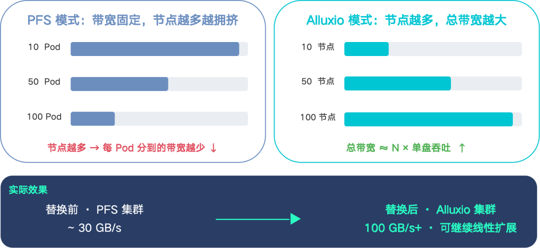 从 PFS 带宽瓶颈到分布式缓存的演进——Alluxio在九识智能仿真云端调度中的应用