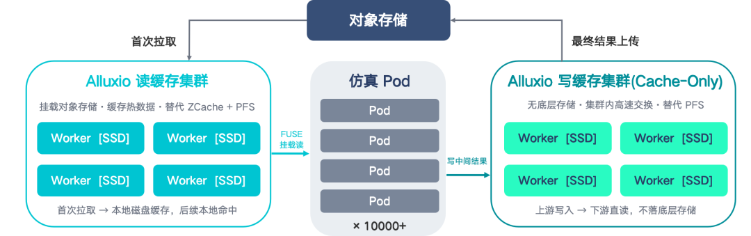 从 PFS 带宽瓶颈到分布式缓存的演进——Alluxio在九识智能仿真云端调度中的应用