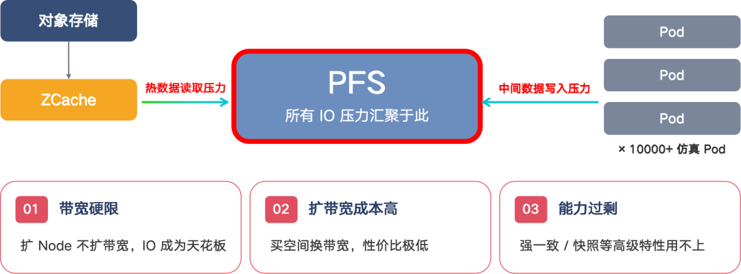 从 PFS 带宽瓶颈到分布式缓存的演进——Alluxio在九识智能仿真云端调度中的应用