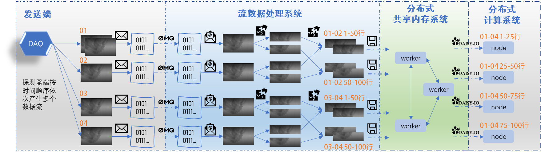 高能同步辐射光源高通量科学计算IO加速方法