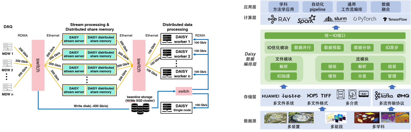 高能同步辐射光源高通量科学计算IO加速方法