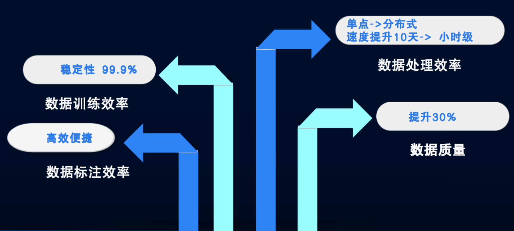 加速AI模型训练:数据驱动的高效应用