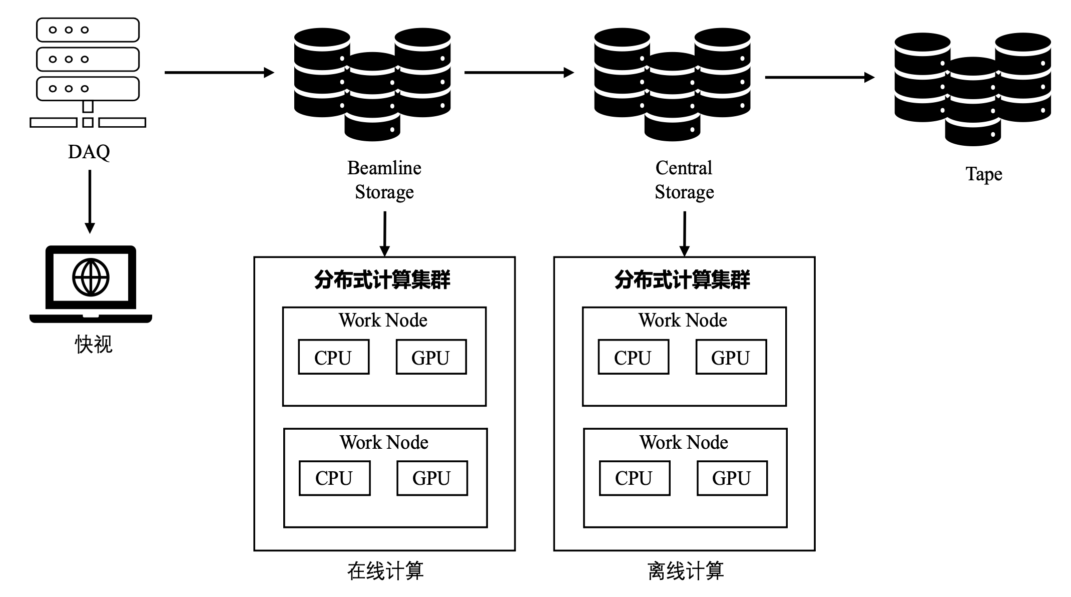 高能同步辐射光源高通量科学计算IO加速方法