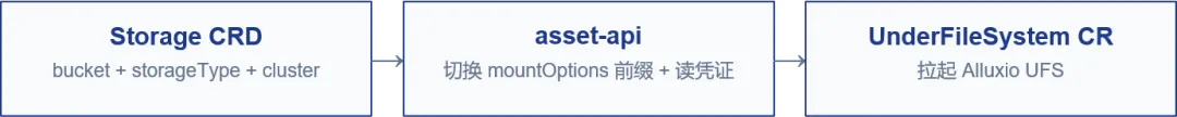 造父智能（哈啰robotaxi）在阿里云环境下构建极致透明的训练加速层