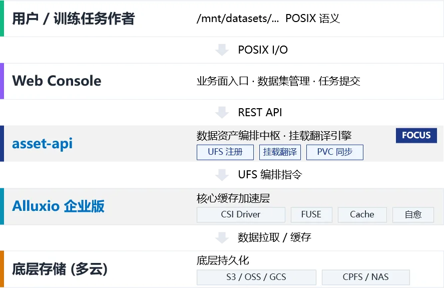 造父智能（哈啰robotaxi）在阿里云环境下构建极致透明的训练加速层