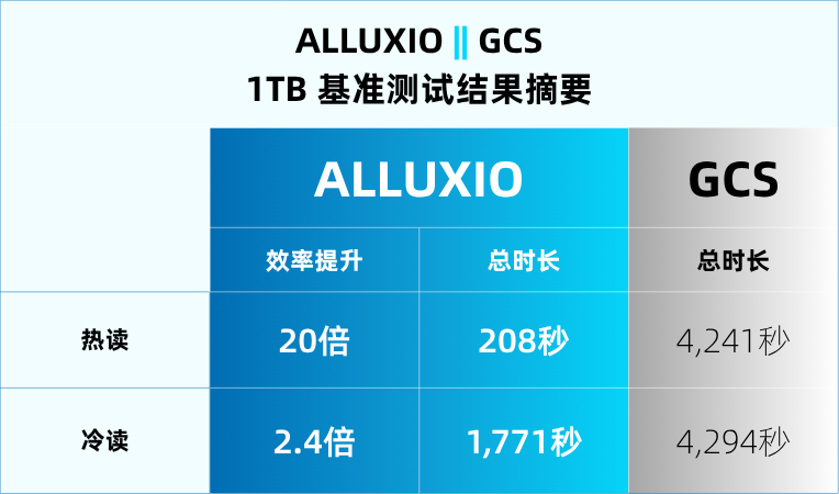Alluxio + Anyscale Ray框架,实现跨区域训练数据读取速度20倍提升