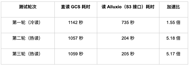 Alluxio + Anyscale Ray框架,实现跨区域训练数据读取速度20倍提升