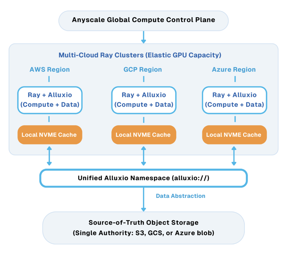 Alluxio + Anyscale Ray框架,实现跨区域训练数据读取速度20倍提升