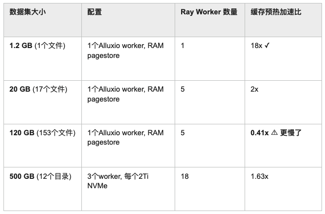 Alluxio + Anyscale Ray框架,实现跨区域训练数据读取速度20倍提升