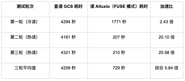 Alluxio + Anyscale Ray框架,实现跨区域训练数据读取速度20倍提升