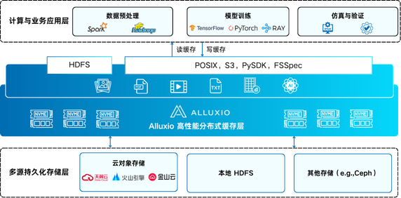 案例分享|重卡自动驾驶数据引擎升级,智加科技凭借Alluxio实现训练吞吐10倍跃迁